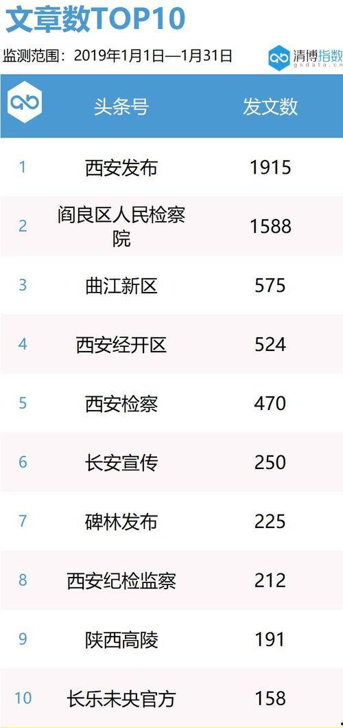 西安公布头条号,聚焦城市动态，解锁古城新篇章