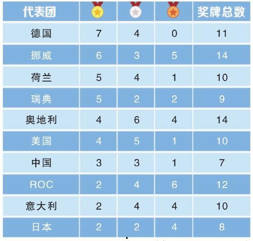 头条冬奥奖牌榜